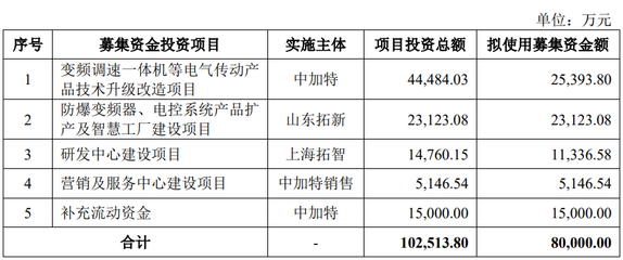 中加特終止深交所主板IPO，原計劃募資8億元發行