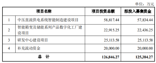 伊戈爾擬募資12.54億拓展數(shù)據(jù)中心與新能源業(yè)務(wù)，發(fā)行加速產(chǎn)業(yè)布局