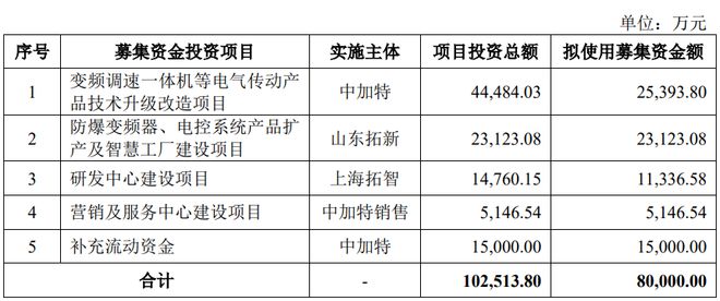 中加特終止深交所主板IPO，原計劃募資8億元