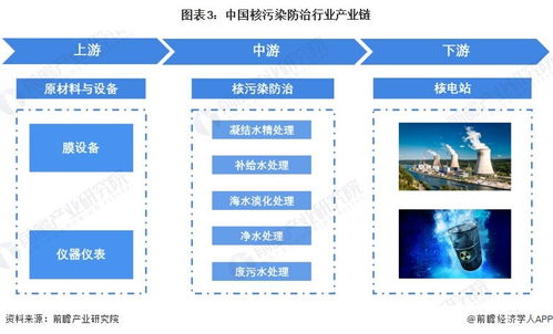 預(yù)見(jiàn)2023 中國(guó)核污染防治行業(yè)全景圖譜